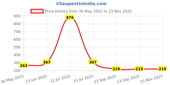 myntra.com YK Infant Boys Pack Of 5 Pair Patterned Ankle-Length Socks yk Price History Graph from 30 May 2025 to 23 Nov 2025