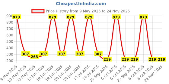 myntra.com YK Infant Boys Pack Of 5 Patterned Ankle Length Socks yk Price History Graph from 9 May 2025 to 23 Nov 2025