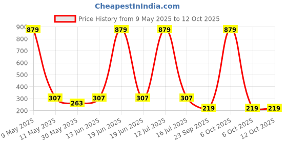 myntra.com YK Infant Boys Pack Of 5 Patterned Ankle-Length Socks yk Price History Graph from 9 May 2025 to 10 Oct 2025