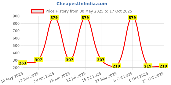 myntra.com YK Infant Boys Pack Of 5 Patterned Ankle-Length Socks yk Price History Graph from 30 May 2025 to 16 Oct 2025