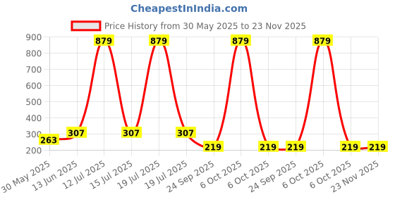 myntra.com YK Infant Boys Pack Of 5 Patterned Ankle Length Socks yk Price History Graph from 30 May 2025 to 23 Nov 2025