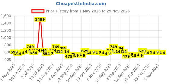 myntra.com YK Infant Boys Printed Cotton Bodysuit yk Price History Graph from 1 May 2025 to 29 Nov 2025
