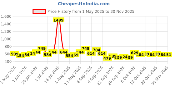 myntra.com YK Infant Boys Printed Cotton Bodysuit yk Price History Graph from 1 May 2025 to 29 Nov 2025