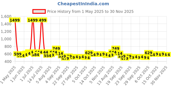 myntra.com YK Infant Boys Printed Cotton Bodysuit yk Price History Graph from 1 May 2025 to 30 Nov 2025