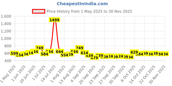 myntra.com YK Infant Boys Printed Cotton Bodysuit yk Price History Graph from 1 May 2025 to 29 Nov 2025