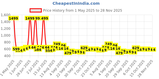 myntra.com YK Infant Boys Printed Cotton Envelope Neck Bodysuit yk Price History Graph from 1 May 2025 to 28 Nov 2025
