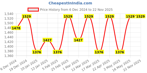 myntra.com YK Infant Boys Self Design Tuxedo 4 Pcs Suit yk Price History Graph from 6 Dec 2024 to 22 Nov 2025