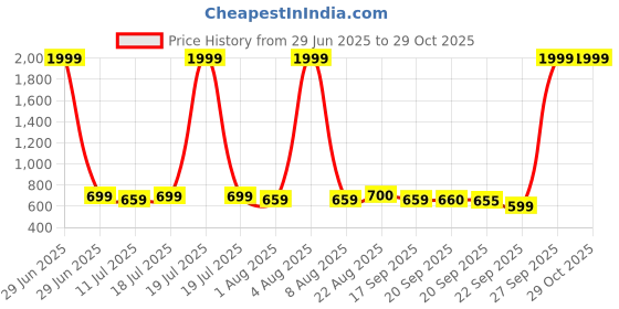 myntra.com YK Infant Boys Two Way Zipper Romper yk Price History Graph from 29 Jun 2025 to 29 Oct 2025