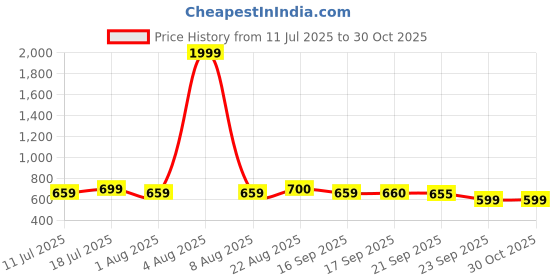 myntra.com YK Infant Boys Two Way Zipper Romper yk Price History Graph from 11 Jul 2025 to 30 Oct 2025