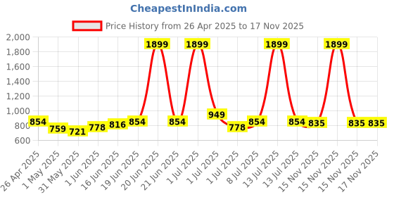 myntra.com YK Infant Embroidered Round Neck Top With Skirt yk Price History Graph from 26 Apr 2025 to 17 Nov 2025