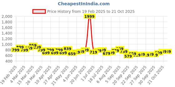 myntra.com YK Infant Girls Printed Sleeveless Bodysuit yk Price History Graph from 19 Feb 2025 to 21 Oct 2025