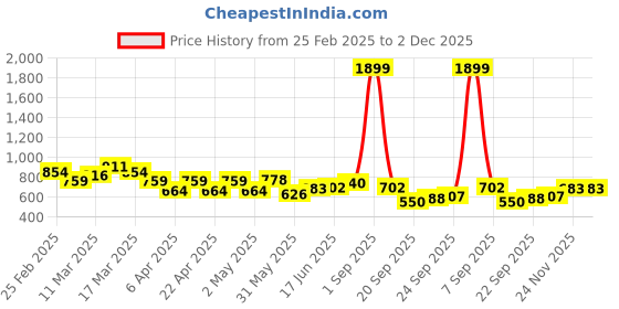 myntra.com YK Infant Girls Printed Sleeveless Bodysuit yk Price History Graph from 25 Feb 2025 to 1 Dec 2025