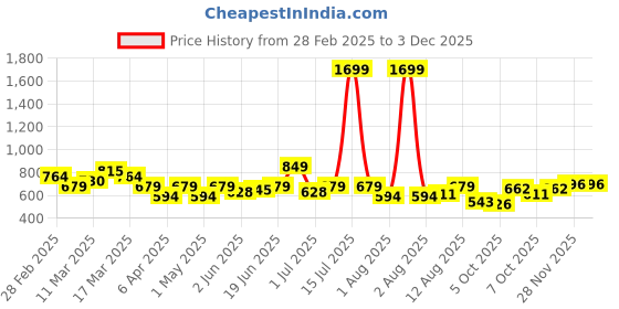 myntra.com YK Infant Girls Printed Sleeveless Bodysuit yk Price History Graph from 28 Feb 2025 to 1 Dec 2025