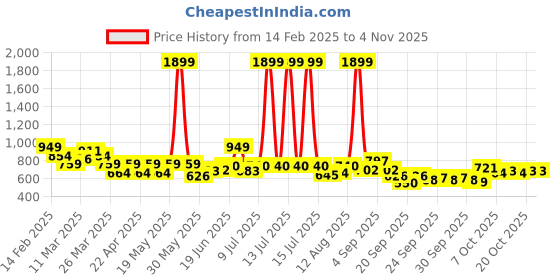myntra.com YK Infant Girls Printed Top & Briefs Swim Set yk Price History Graph from 14 Feb 2025 to 2 Nov 2025