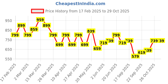 myntra.com YK Infant Girls Printed Top & Briefs Swim Set yk Price History Graph from 17 Feb 2025 to 29 Oct 2025