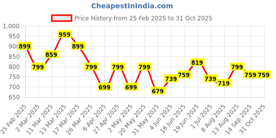 myntra.com YK Infant Girls Printed Top & Briefs Swim Set yk Price History Graph from 25 Feb 2025 to 30 Oct 2025