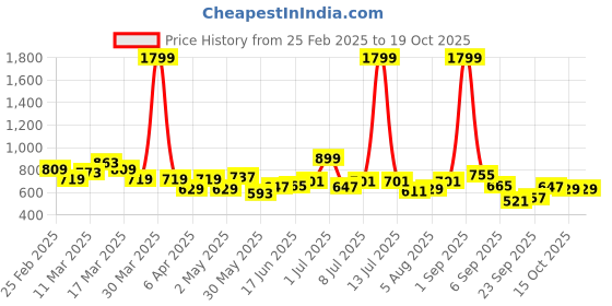 myntra.com YK Infant Girls Printed Top & Briefs Swim Set yk Price History Graph from 25 Feb 2025 to 18 Oct 2025