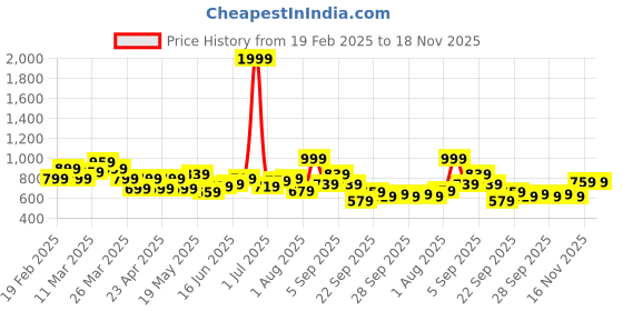 myntra.com YK Infant Girls Printed Top & Shorts Swim Set yk Price History Graph from 19 Feb 2025 to 18 Nov 2025