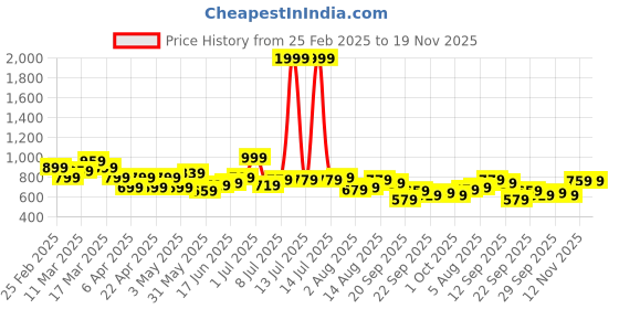 myntra.com YK Infant Girls Printed Top & Shorts Swim Set yk Price History Graph from 25 Feb 2025 to 19 Nov 2025