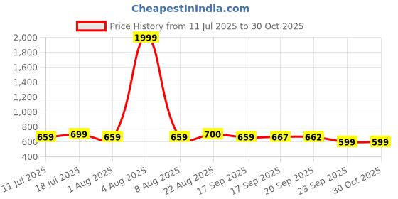 myntra.com YK Infant Girls Two Way Zipper Romper yk Price History Graph from 11 Jul 2025 to 30 Oct 2025