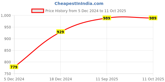 myntra.com YK Ironman Printed 400 GSM Bath Towel yk Price History Graph from 5 Dec 2024 to 11 Oct 2025