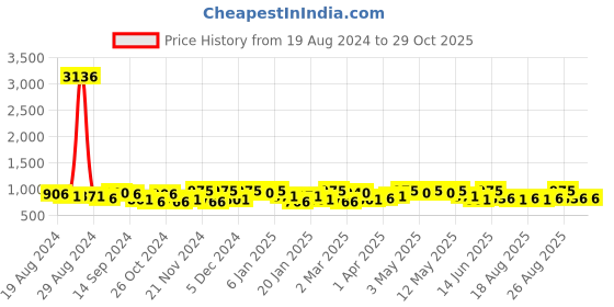 myntra.com YK Justice League Boys Pack of 2 Superhero Logo Printed Hooded Sweatshirt yk justice league Price History Graph from 19 Aug 2024 to 29 Oct 2025