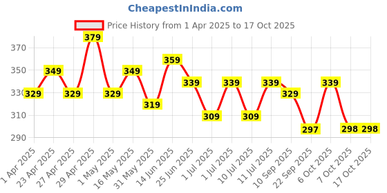 myntra.com YK Justice League Boys Red & Yellow Flash Printed T-shirt yk justice league Price History Graph from 1 Apr 2025 to 4 Oct 2025