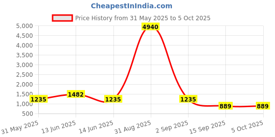 myntra.com YK Kid Printed Backpack yk Price History Graph from 31 May 2025 to 4 Oct 2025