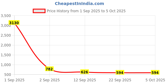 myntra.com YK Kids 3-In-1 Mickey Face, Round Pop It Fidget Toy Set With Key Chain yk Price History Graph from 1 Sep 2025 to 4 Oct 2025