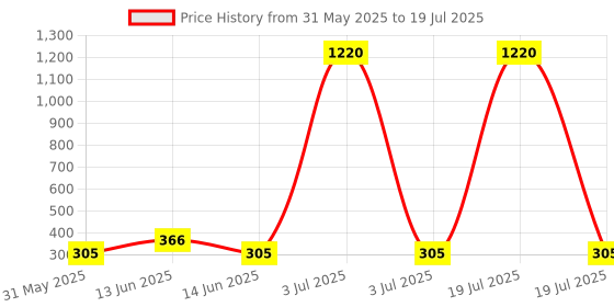 myntra.com YK Kids 3-Pcs Pink & Blue HB Extra Dark Pencils with Eraser Top, Cap & Sharpener Set yk Price History Graph from 31 May 2025 to 3 Jul 2025