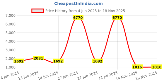 myntra.com YK Kids 3D Rabbit Design Backpack yk Price History Graph from 4 Jun 2025 to 16 Nov 2025