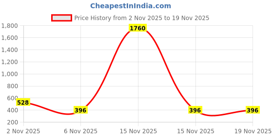 myntra.com YK Kids 3D Unicorn Pencil Case with Large Capacity and Compartments yk Price History Graph from 2 Nov 2025 to 19 Nov 2025
