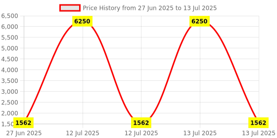 myntra.com YK Kids 4-in-1 Dinosaur-Themed Push Pop Bubble Fidget Toy Set yk Price History Graph from 27 Jun 2025 to 13 Jul 2025