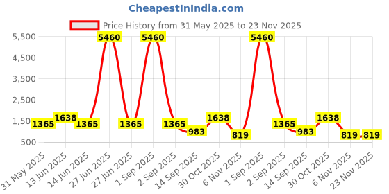 myntra.com YK Kids Backpack yk Price History Graph from 31 May 2025 to 23 Nov 2025