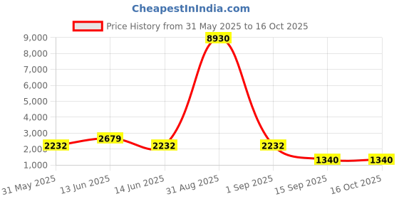 myntra.com YK Kids Backpack yk Price History Graph from 31 May 2025 to 15 Oct 2025