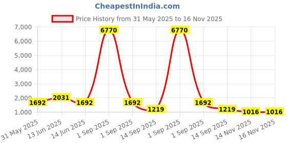 myntra.com YK Kids Backpack yk Price History Graph from 31 May 2025 to 16 Nov 2025