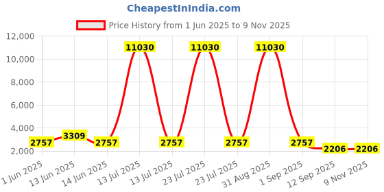 myntra.com YK Kids Backpack With Detachable Plush Toy yk Price History Graph from 1 Jun 2025 to 7 Nov 2025