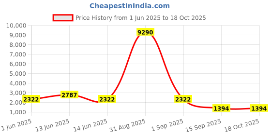 myntra.com YK Kids Backpack with Pencil Case yk Price History Graph from 1 Jun 2025 to 17 Oct 2025