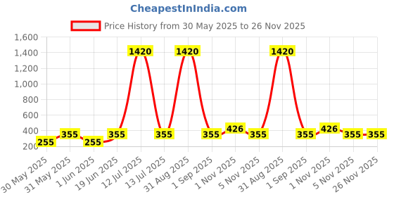myntra.com YK Kids Beige Leak-Proof Double Drinking Water Bottle With Adjustable Strap 520ml yk Price History Graph from 30 May 2025 to 25 Nov 2025