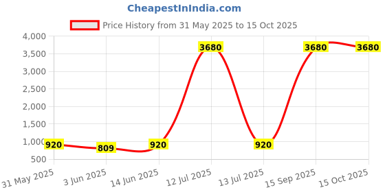 myntra.com YK Kids Blue BPA-Free Dual Partition Printed Water Bottle With Straw & Strap 640ml yk Price History Graph from 31 May 2025 to 15 Oct 2025