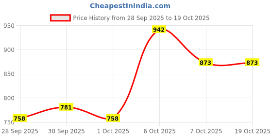myntra.com YK Kids-Boys Multi Co-Ords yk Price History Graph from 28 Sep 2025 to 19 Oct 2025