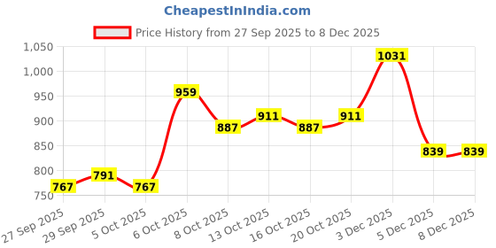 myntra.com YK Kids-Boys Multi Co-Ords yk Price History Graph from 27 Sep 2025 to 7 Dec 2025