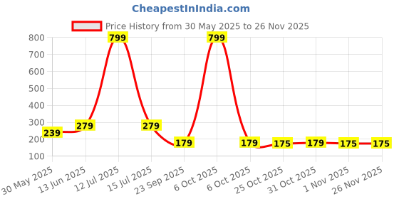 myntra.com YK Kids Boys Pack Of 3 Patterned Ankle-Length Socks yk Price History Graph from 30 May 2025 to 25 Nov 2025