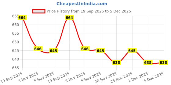 myntra.com YK Kids Boys Pack of 5 Multicolor Cotton Regular Fit Pyjamas yk Price History Graph from 19 Sep 2025 to 5 Dec 2025