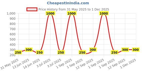 myntra.com YK Kids Cartoon Self Design Double Layer Pen Cases Stationery yk Price History Graph from 31 May 2025 to 1 Dec 2025