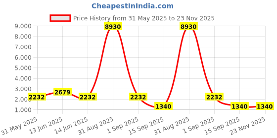myntra.com YK Kids Colourblocked Backpack yk Price History Graph from 31 May 2025 to 22 Nov 2025
