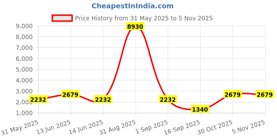 myntra.com YK Kids Colourblocked Backpack yk Price History Graph from 31 May 2025 to 3 Nov 2025