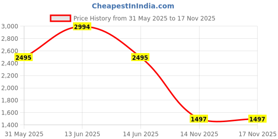 myntra.com YK Kids Colourblocked Backpack yk Price History Graph from 31 May 2025 to 16 Nov 2025