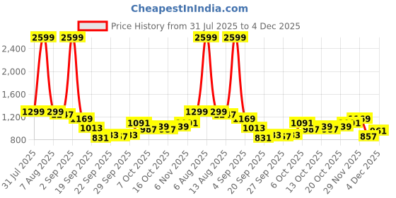 myntra.com YK Kids Colourblocked Front-Open Sweatshirt yk Price History Graph from 31 Jul 2025 to 4 Dec 2025