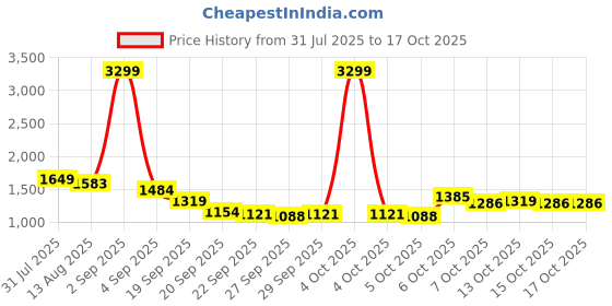 myntra.com YK Kids Colourblocked Monochrome Front Open Sweatshirt yk Price History Graph from 31 Jul 2025 to 16 Oct 2025